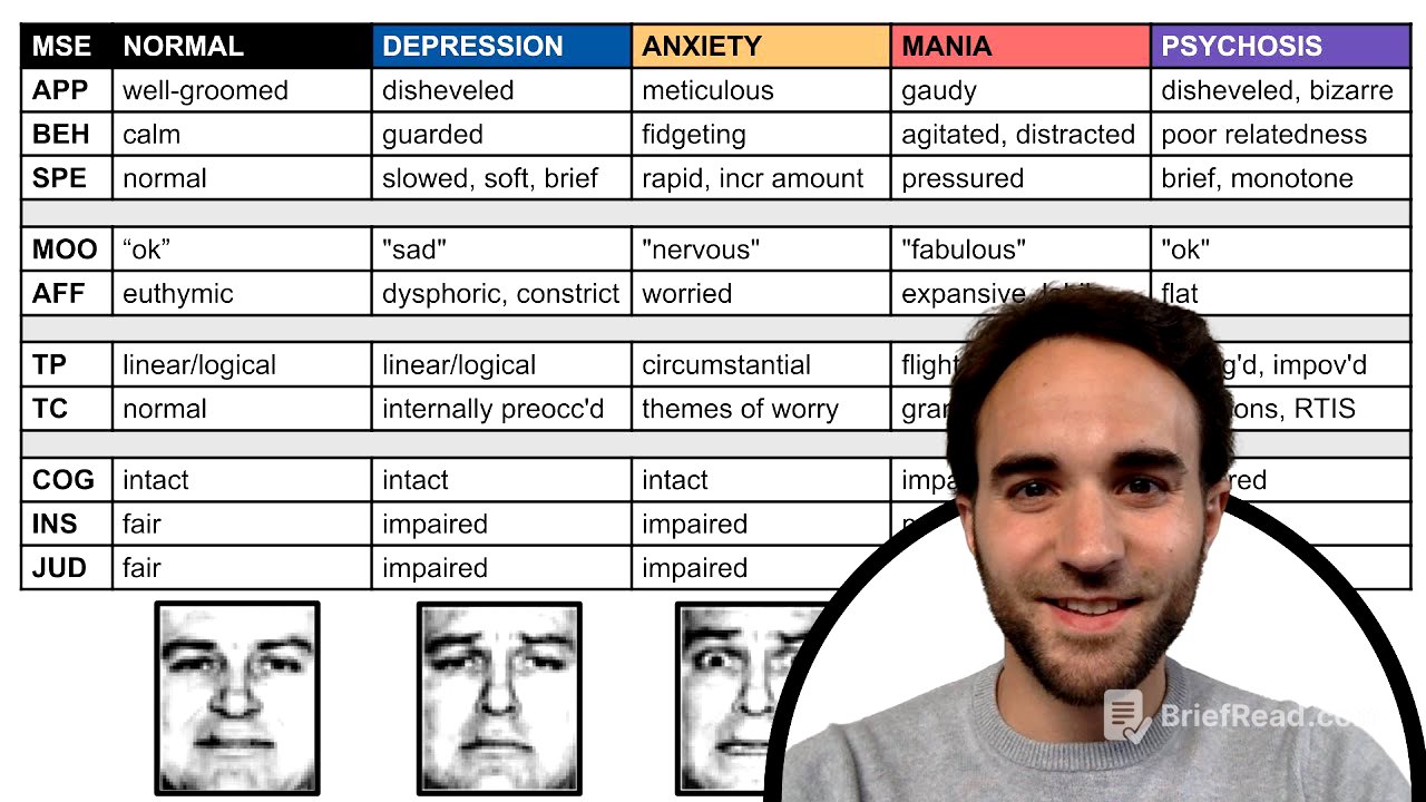 Mental Status Exam Archetypes: Depression, Anxiety, Mania, Psychosis