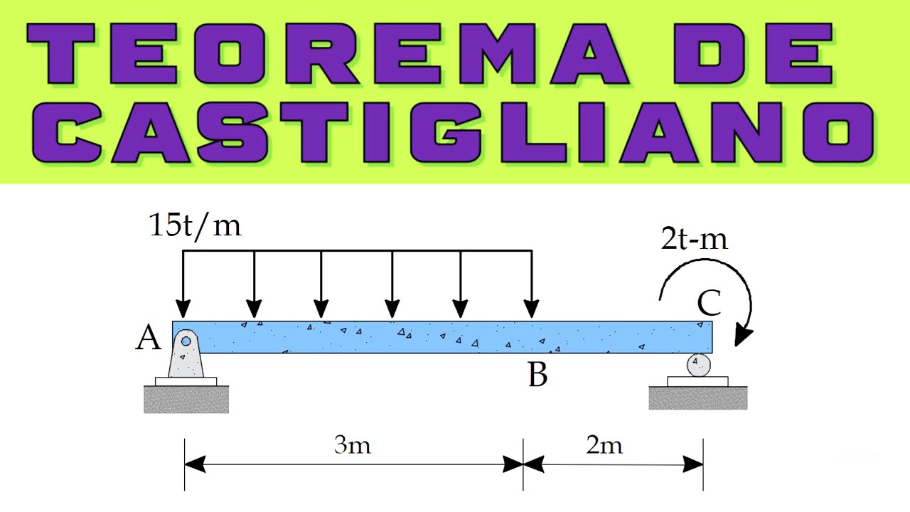 TEOREMA DE CASTIGLIANO EN VIGAS EJERCICIOS RESUELTOS PASO A PASO Y FÁCIL