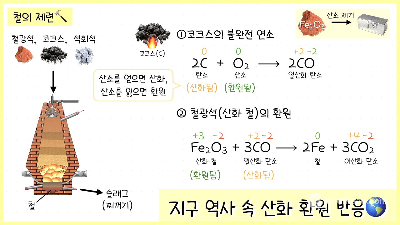 [통합과학② 1단원] 5강. 지구 역사 속 산화환원 반응｜철의 제련🔨｜메테인 연소🔥｜광합성🪴