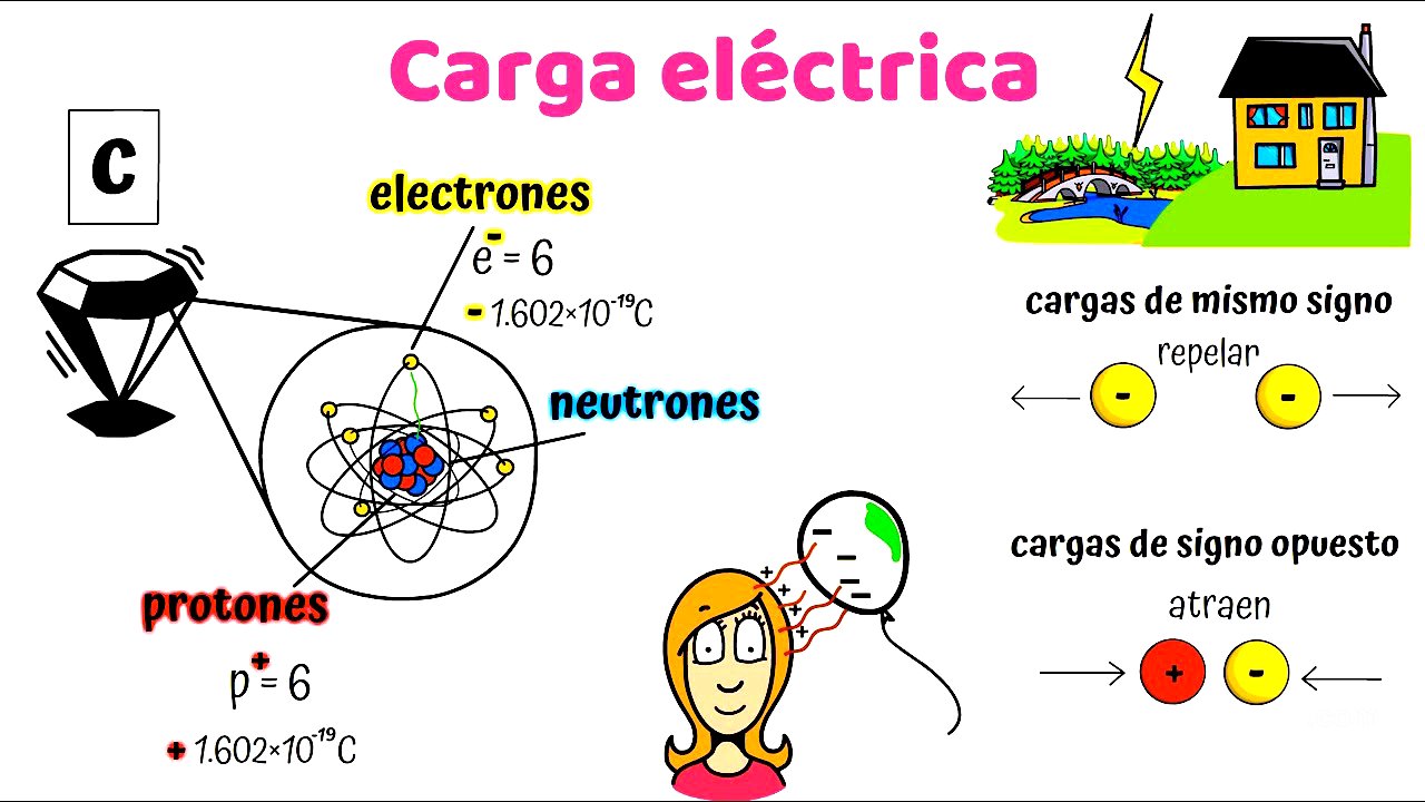 Carga Eléctrica