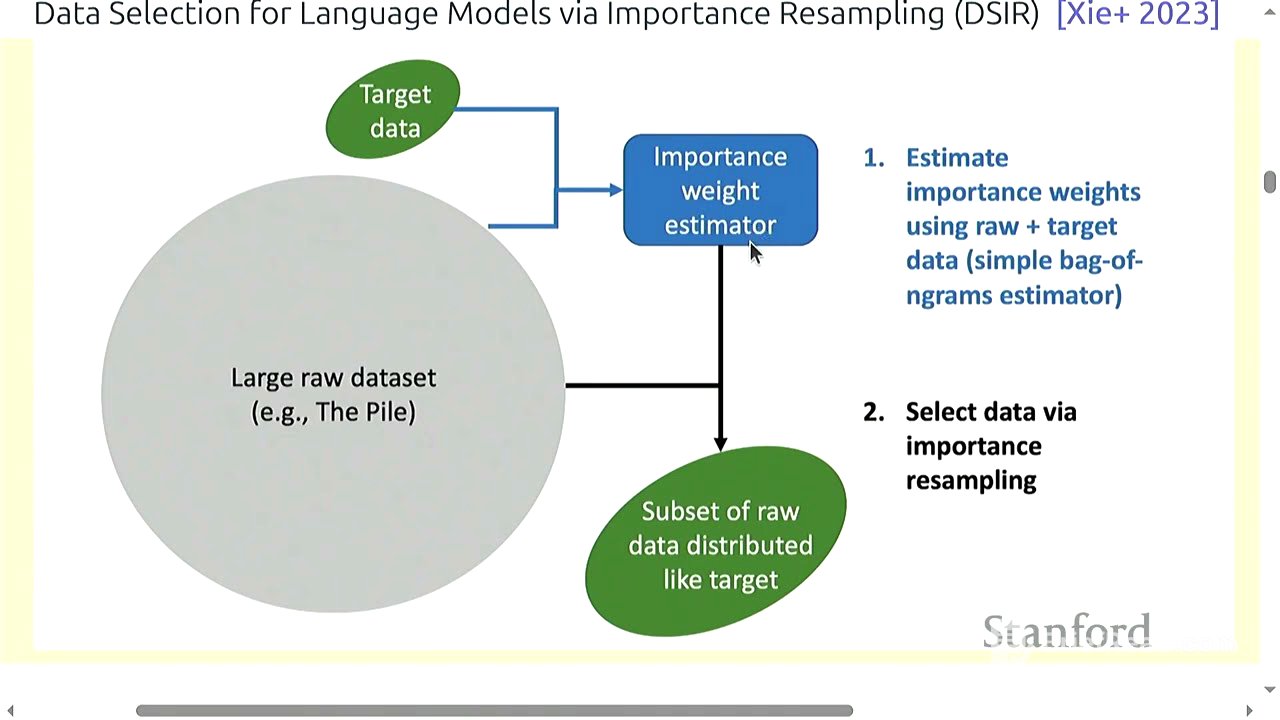 Stanford CS336 Language Modeling from Scratch | Spring 2025 | Lecture 14: Data 2