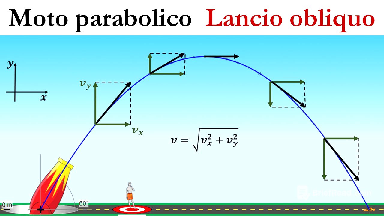 Moto parabolico - Lancio obliquo