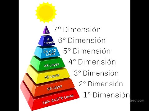 Que son las Dimensiones?