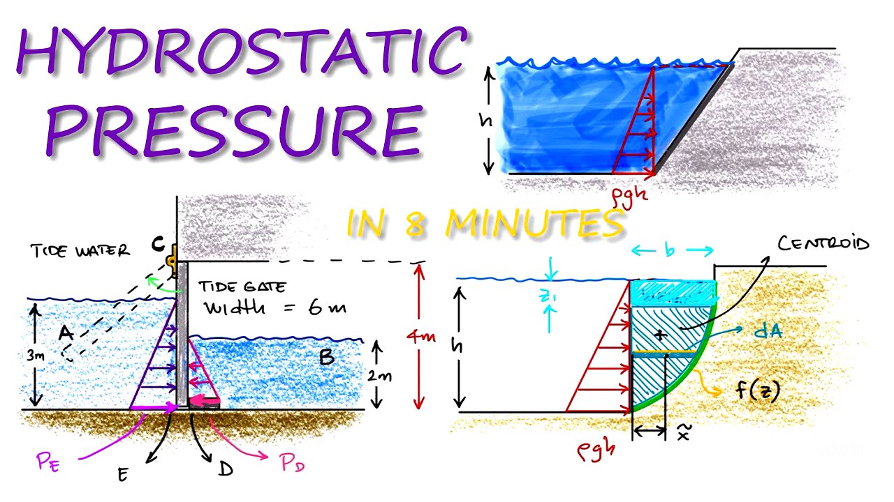 HYDROSTATIC PRESSURE (Fluid Pressure) in 8 Minutes!