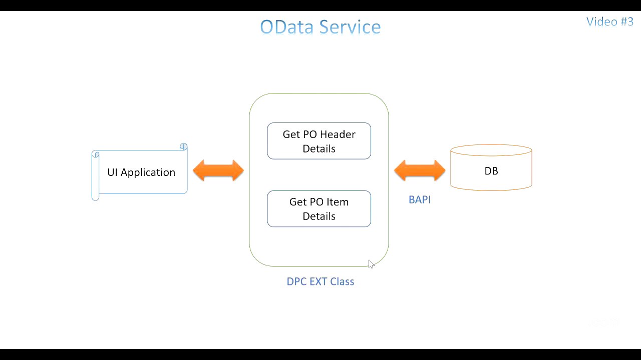 Video 3: OData Service - Filter and Multiple Entity Sets