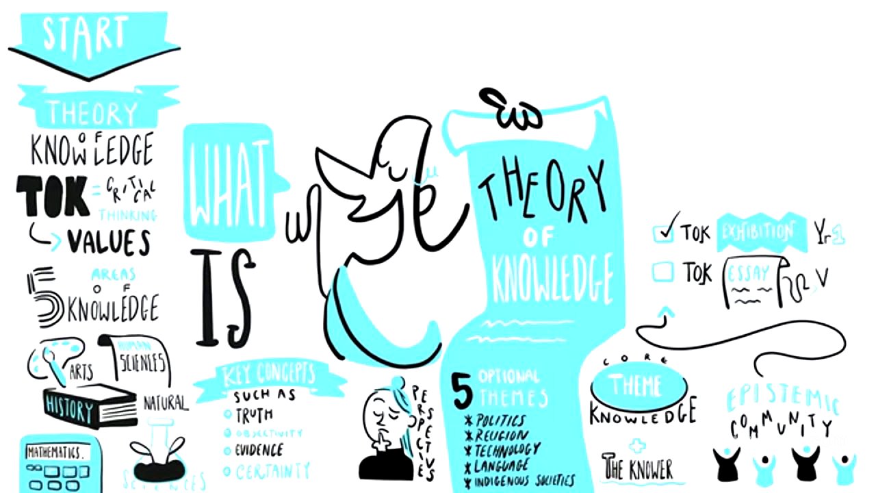 ¿Que es la teoría del conocimiento en programa DIPLOMA IB?