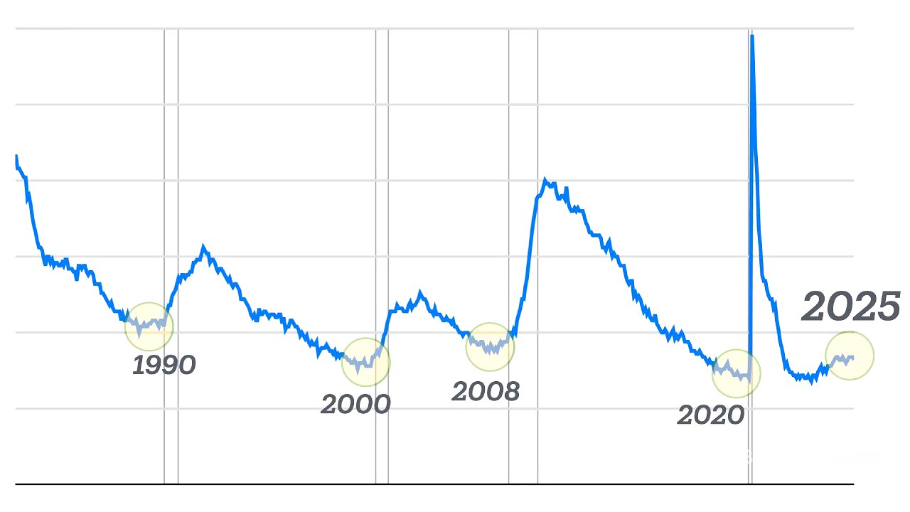 Recession indicators flashing (summer 2025)