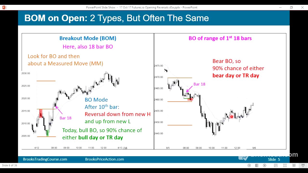 Brooks Price Action: Trading Opening Breakouts & Reversals