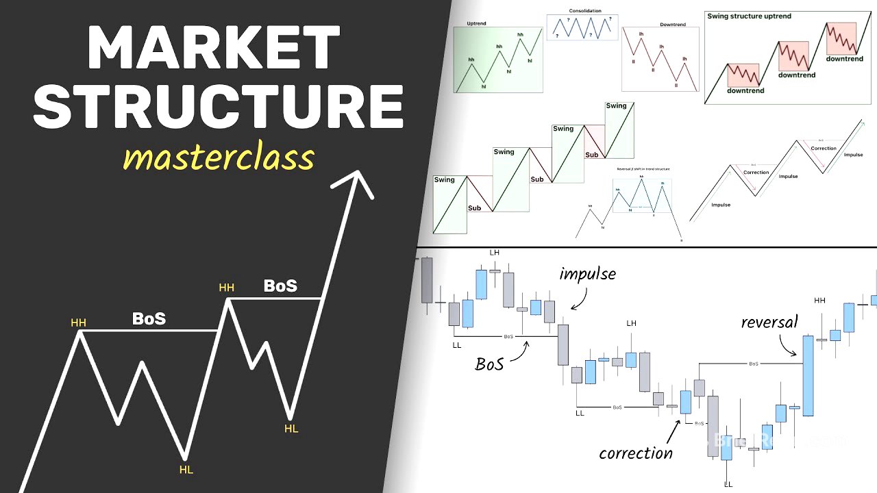 Master Market Structure in 68 Minutes (Step-by-Step Course)