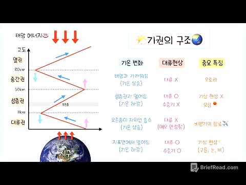 [중3 기권과 날씨]1강.기권의 구조🌎 ┃대류권┃성층권┃중간권┃열권