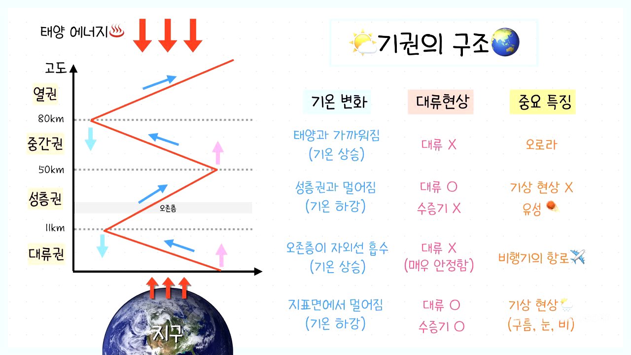 [중3 기권과 날씨]1강.기권의 구조🌎 ┃대류권┃성층권┃중간권┃열권