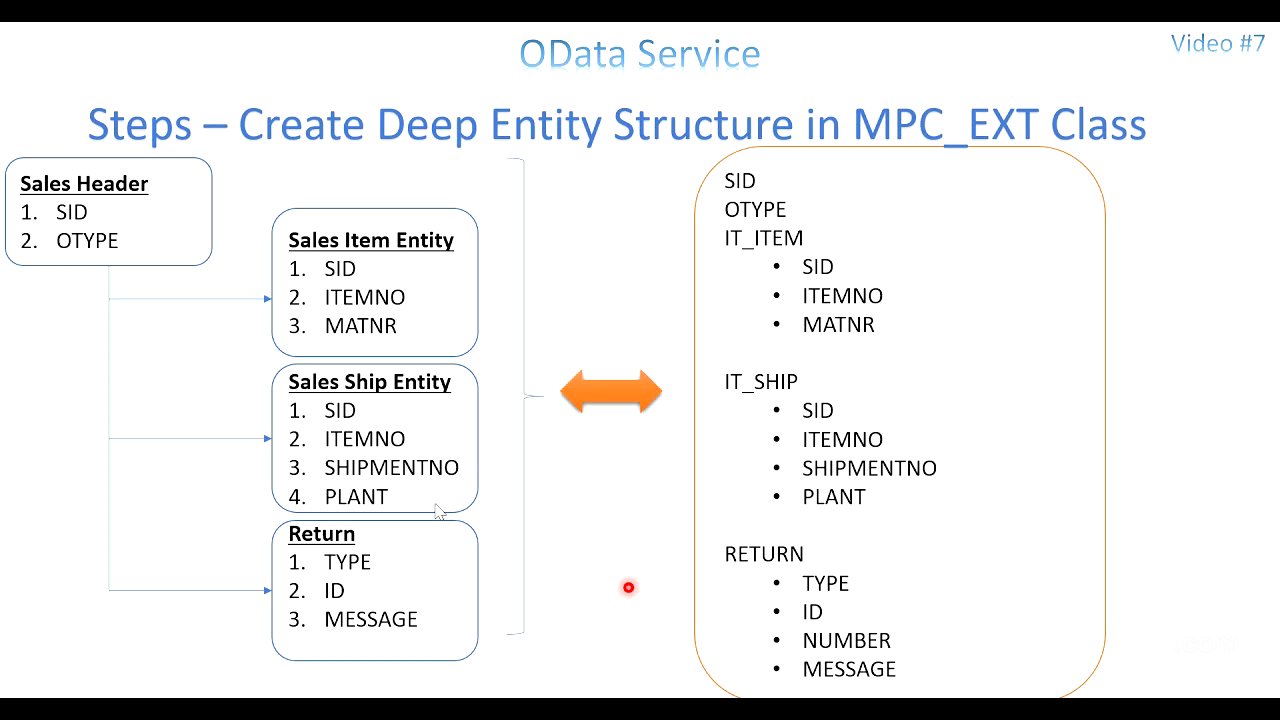 Video 7 - OData Service - Deep Entity Set Part 2
