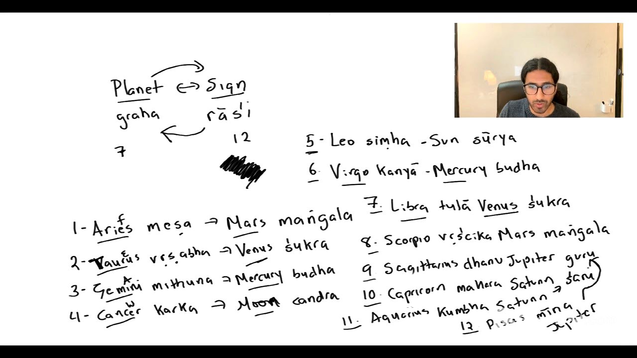 Vedic Astrology || Part 2: Planetary Rulers of Signs