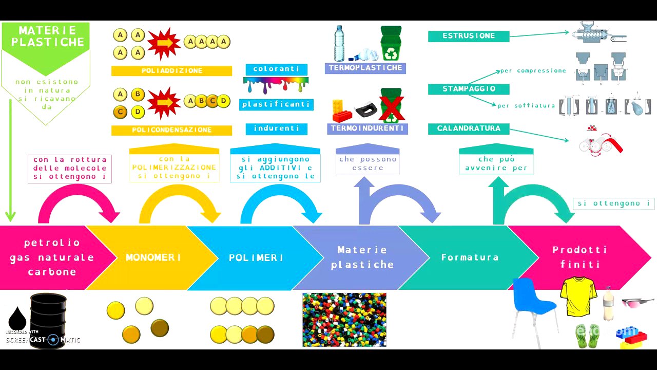 La plastica: mappa concettuale commentata