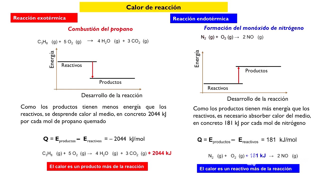 Intercambio de energía en las reacciones químicas