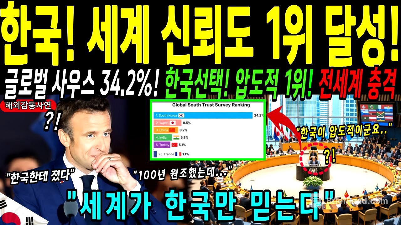 [해외감동사연] 한국, 세계에서 가장 신뢰 받는 국가 1위 선정. UN 공식 발표에 유럽, 프랑스 초토화!