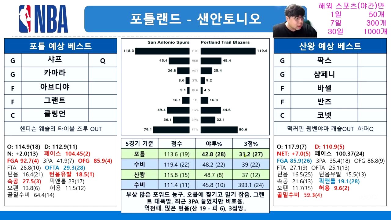 11월27일🏀NBA: 내일 개어렵네요..MVP급 선수들 뛸지 말지, 전적상 특이점#스포츠분석#스포츠토토#NBA분석#토토#프로토#토토분석#승부식#농구분석#프로토분석#느바분석#토토분석