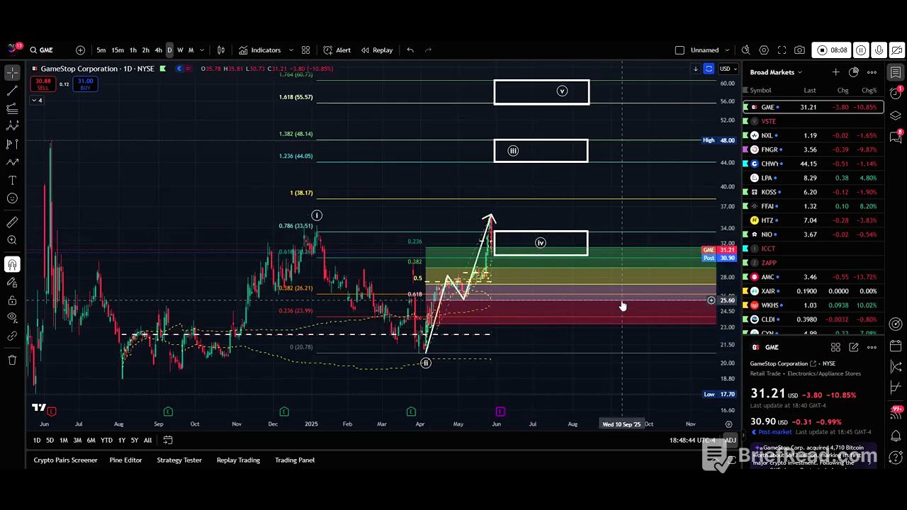 GME- Calm Down, Its Just a Diagonal