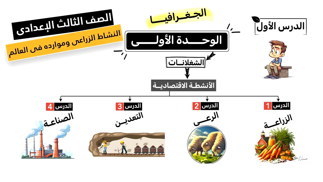 النشاط الزراعي وموارده في العالم للصف الثالث الإعدادي