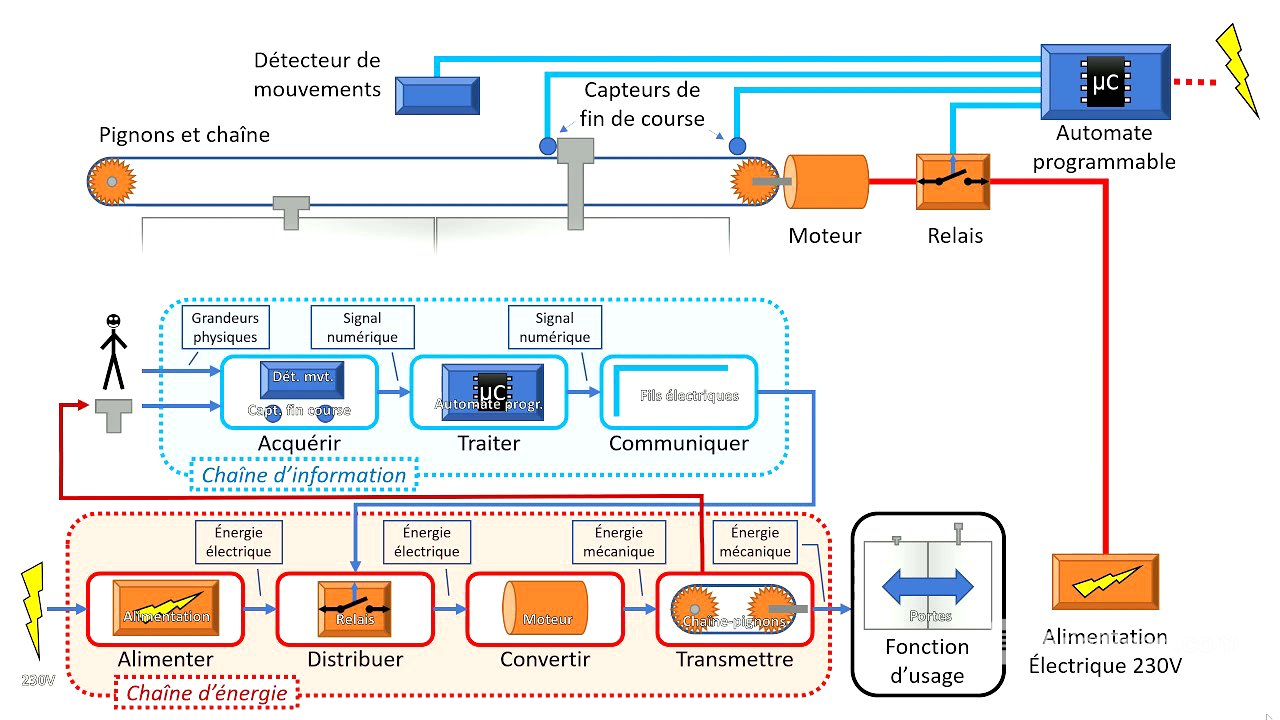 La chaîne fonctionnelle : chaîne d'énergie et chaîne d'information