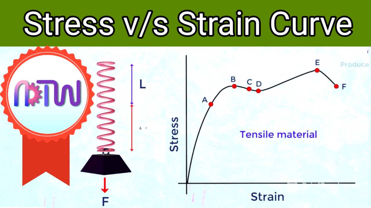 Stress vs Strain Curve For Tensile Materials