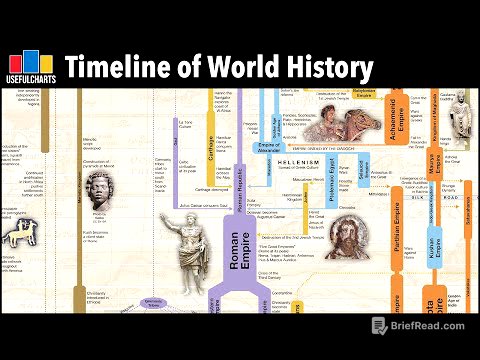 Timeline of World History | Major Time Periods & Ages