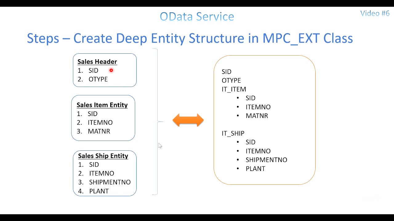 Video 6: OData Service - Deep Entity Set Part 1