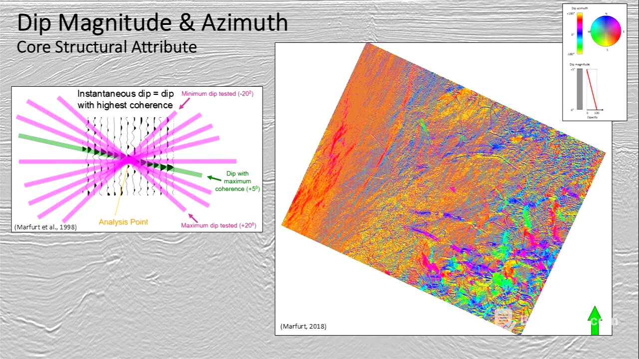 Seismic Attributes for Fault Identification