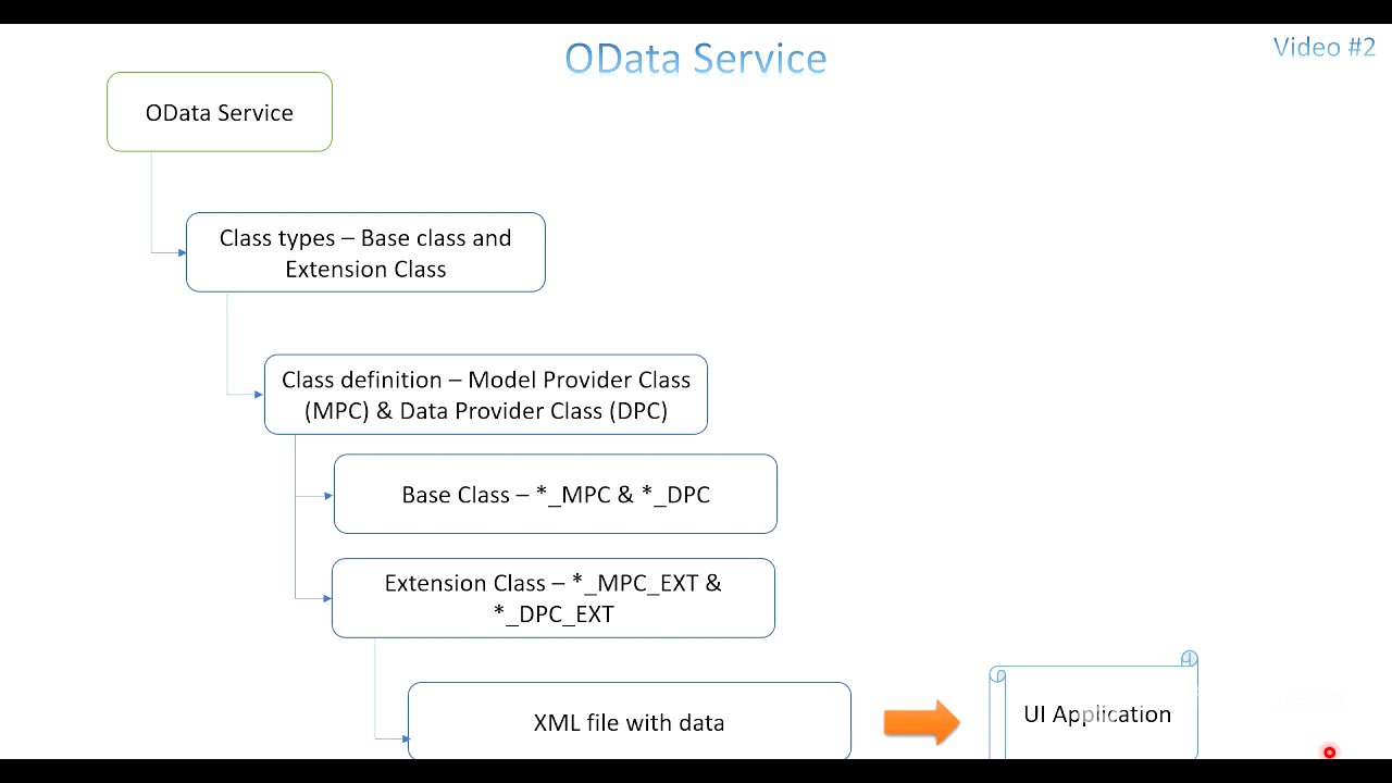 Video 2: OData Service - Model, Entity and MPC & DPC Class