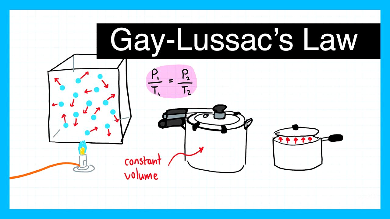 Gay-Lussac's Law (Gas Laws) - A Level Physics