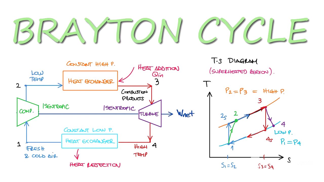 Ideal BRAYTON CYCLE Explained in 11 Minutes!