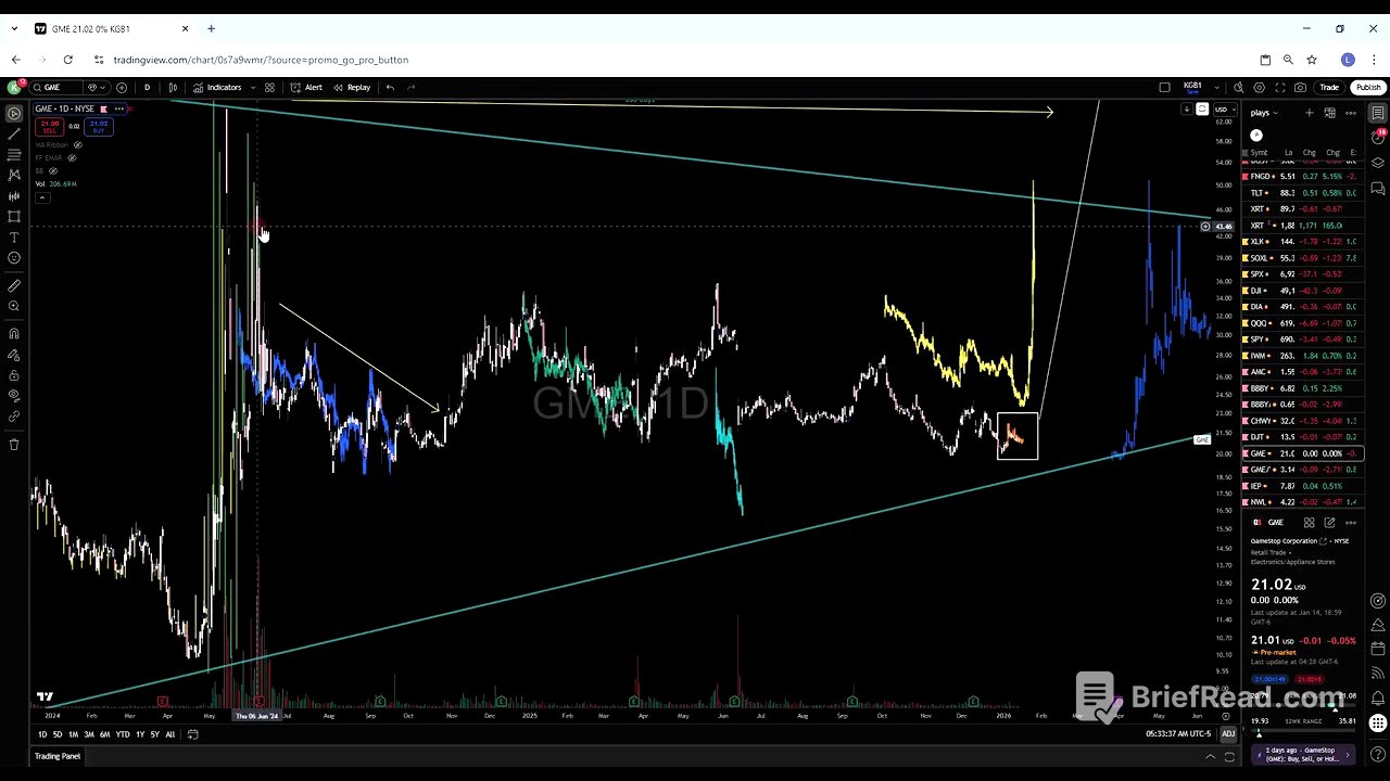 GME Infinite Loop 741 Road to the squeeze