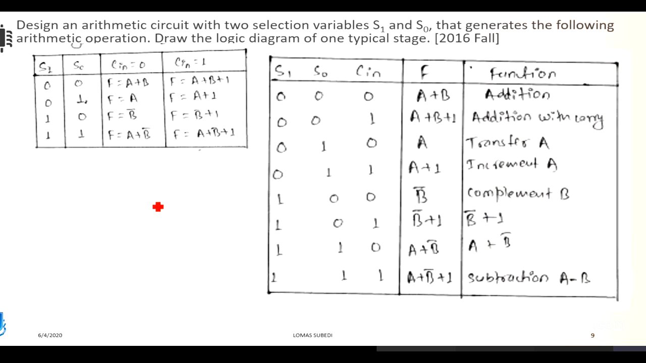 DESIGN AN ARITHMETIC CKT WITH 2-SELECTION VARIABLE S1 & S0 | DRAW LOGIC DIAGRAM & ONE TYPICAL STAGE