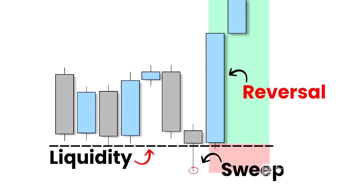 Liquidity Trading SIMPLIFIED (Step by Step Course)