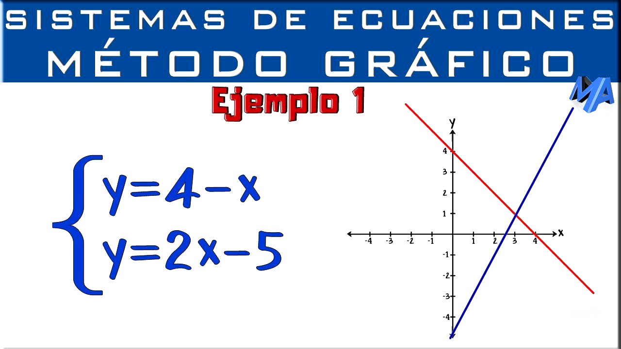 Sistemas de ecuaciones | Solución Método Gráfico | Ejemplo 1