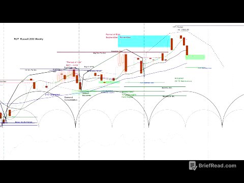 REPLAY - US Stock Market - SPY NDX & RUT Cycle & Chart Analysis | Price Projections & Timing
