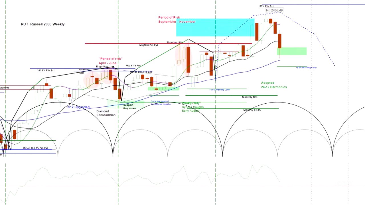 REPLAY - US Stock Market - SPY NDX & RUT Cycle & Chart Analysis | Price Projections & Timing