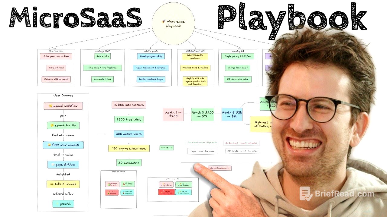 Making $$$ with MicroSaaS (I might delete this)