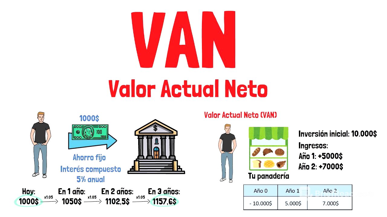Qué es el VAN y cómo se calcula - Explicado para principiantes!