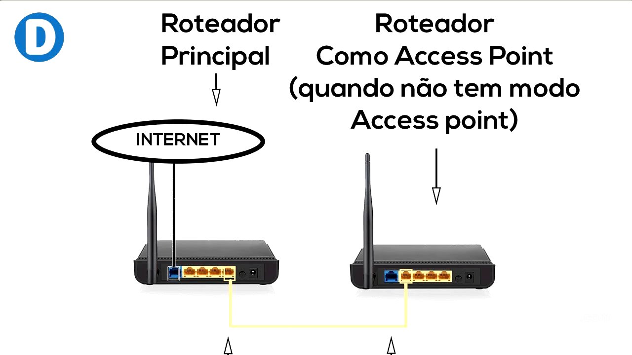 Como configurar QUALQUER Roteador como ACCESS POINT (Ponto de acesso)