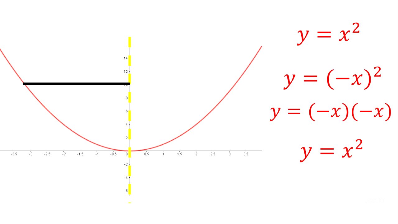 Simetría de una ecuación
