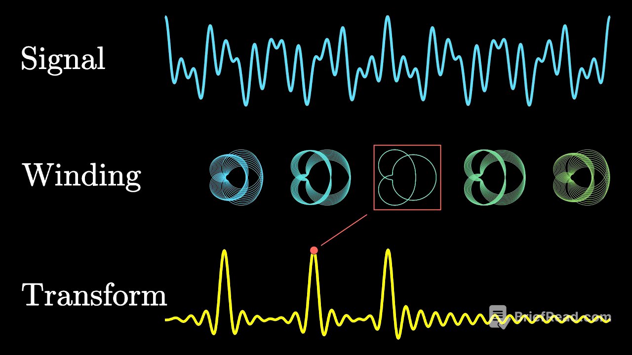 But what is the Fourier Transform?  A visual introduction.