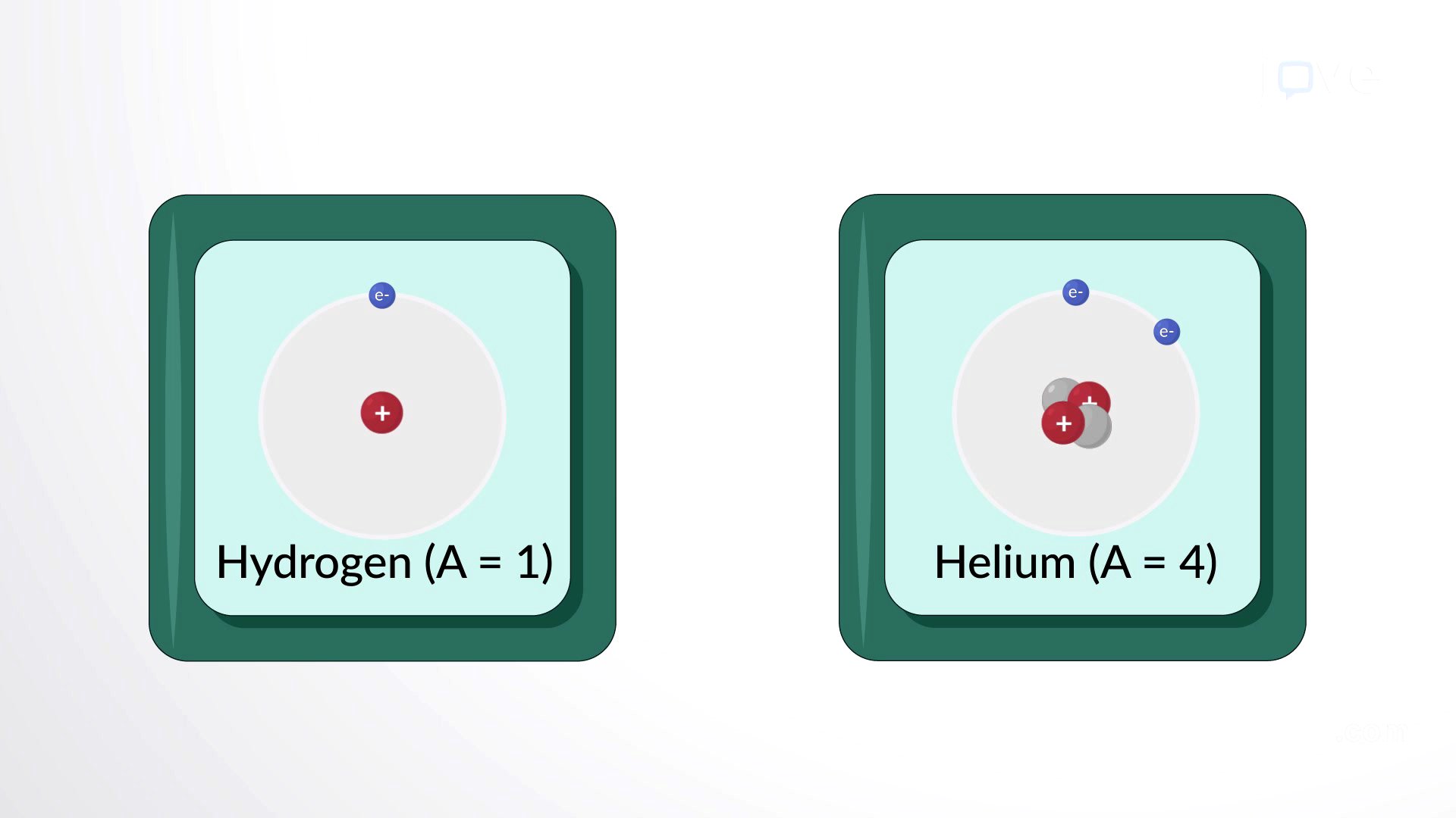 Video: Atomic Number and Mass Number