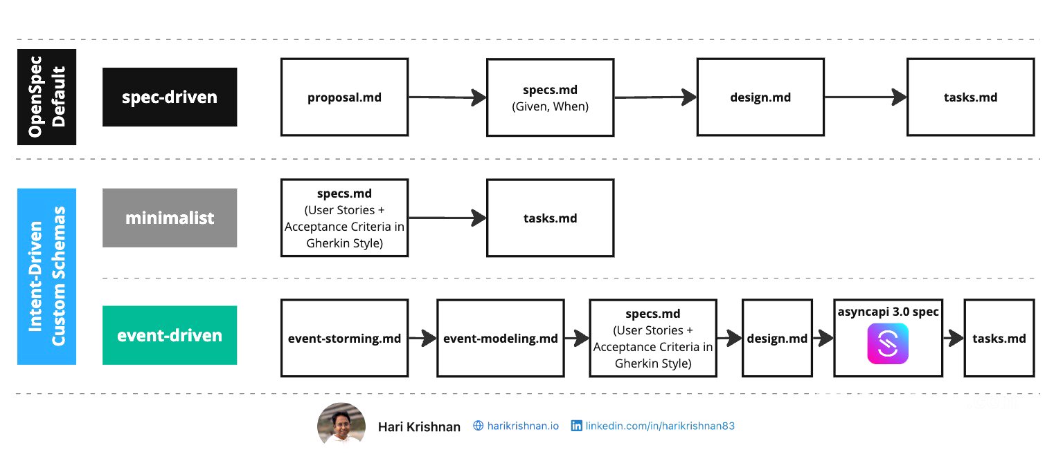OpenSpec Custom Schemas | intent-driven.dev