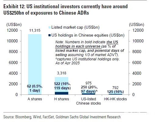 China stocks face risk of $800 billion US outflows, Goldman says