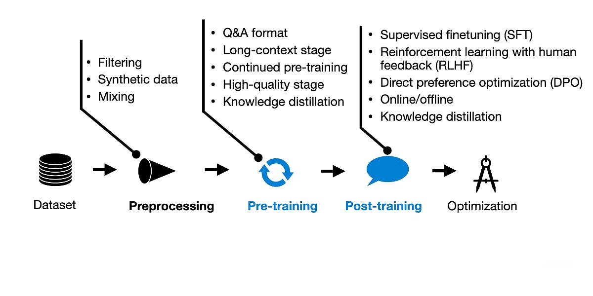 New LLM Pre-training and Post-training Paradigms